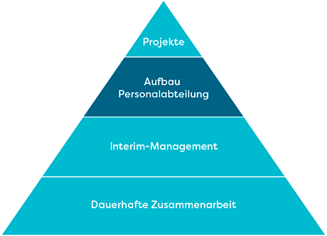 Aufbau Personalabteilung