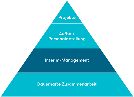 Interim-Management