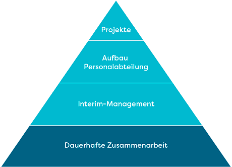 Dauerhafte Zusammenarbeit